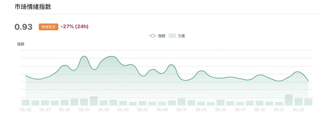 二级市场报告：市场波动明显，投资者交易趋谨慎