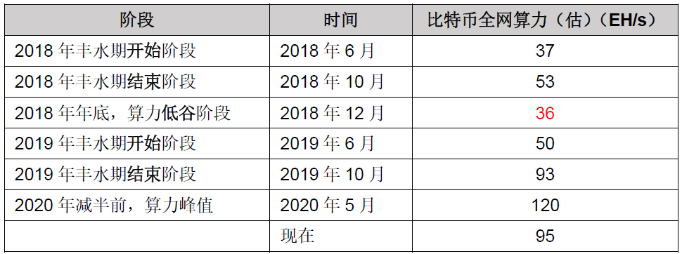 2020年丰水期比特币算力情况估算：产能淘汰倒计时，旧矿机或彻底退出市场