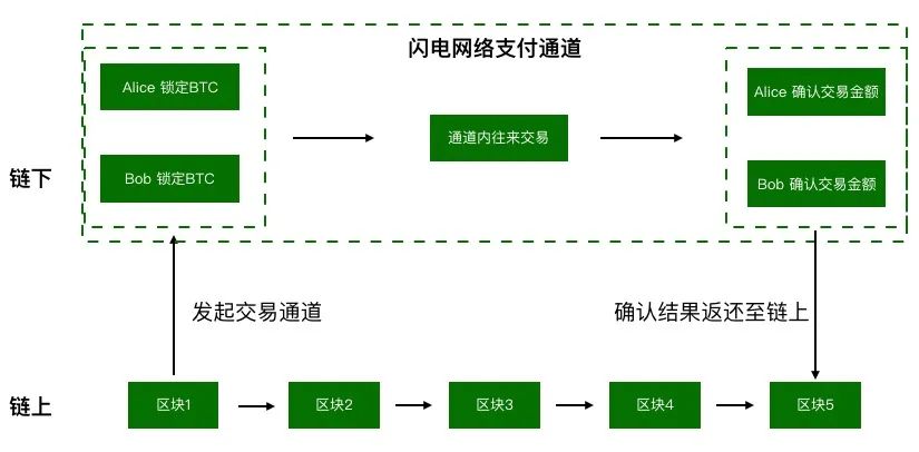 研报 | 闪电网络的快与慢：12013个节点、36117个状态通道、925个比特币