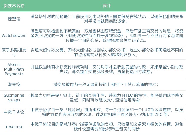 研报 | 闪电网络的快与慢：12013个节点、36117个状态通道、925个比特币