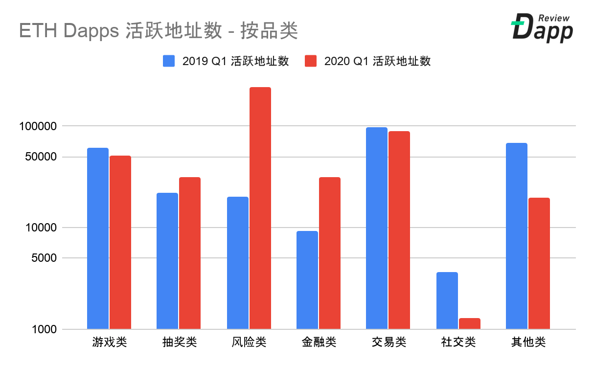 2020年第一季度Dapp市场报告：交易额为79亿美元，新增Dapp数量254个，