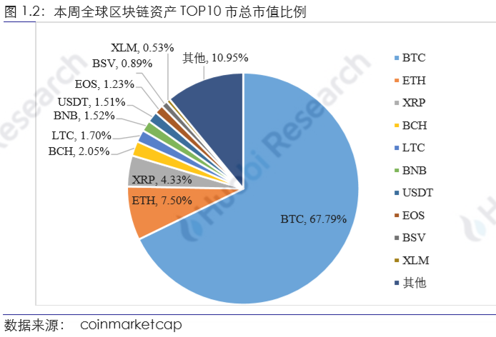 区块链行业周报：资产总市值比上周下跌2.11%，70%的前100项目中有不同程度下跌