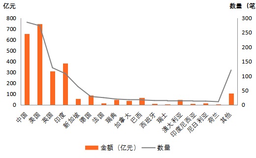 2019年全球金融科技融资报告：融资额超2619亿 区块链融资数量独占鳌头