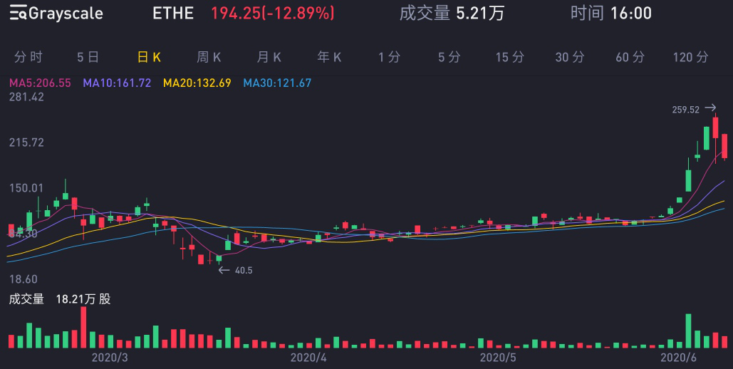 灰度以太坊信托溢价高至1000%，预示下半年市场或将彻底转暖？