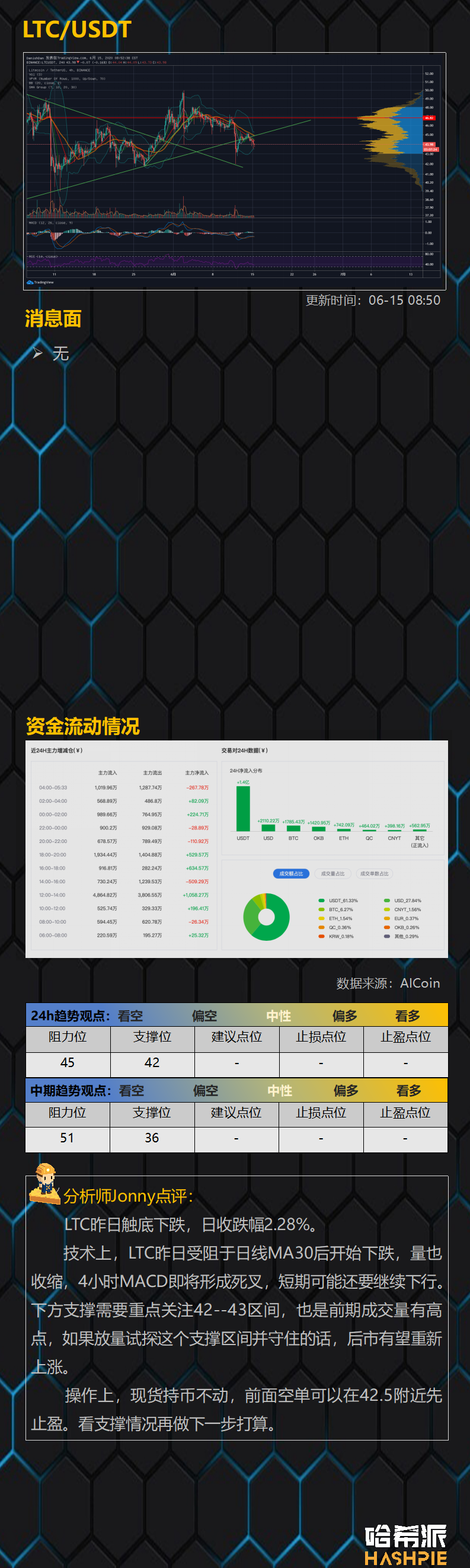 行情解析：反弹无力，BTC会转入跌势么？