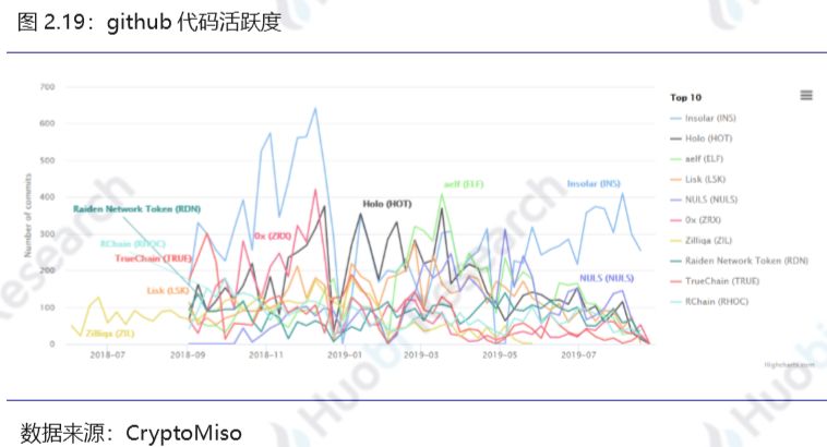 区块链行业周报：资产总市值比上周下跌2.11%，70%的前100项目中有不同程度下跌