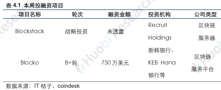 区块链行业周报：资产总市值比上周下跌2.11%，70%的前100项目中有不同程度下跌