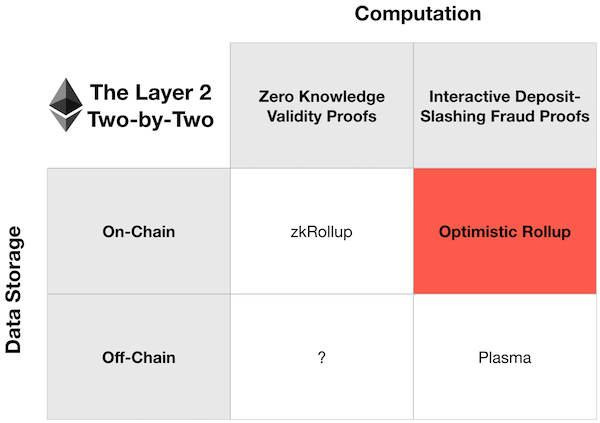 科普 | Validium 与 Layer 2 的设计空间