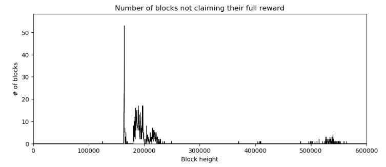 至少160万枚BTC石沉海底！比特币为何比你想象中的还要稀缺？