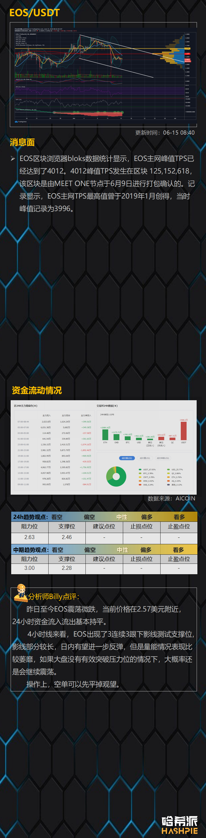 行情解析：反弹无力，BTC会转入跌势么？