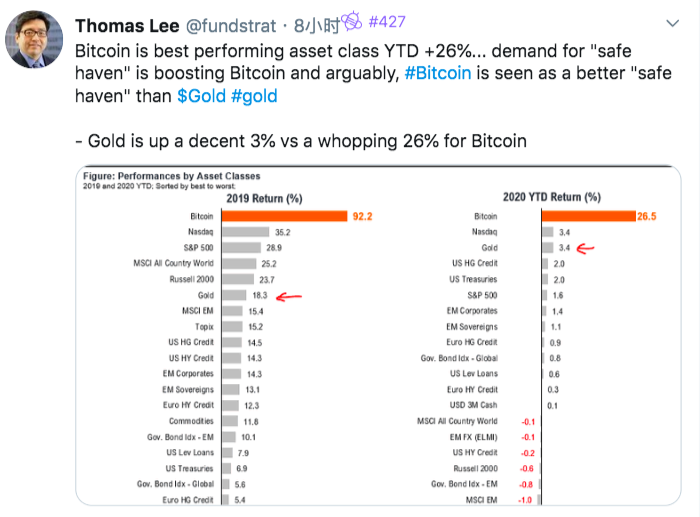 Twitter精选|BCH12.5%矿工税受阻，Roger Ver旗下Bitcoin.com撤回支持