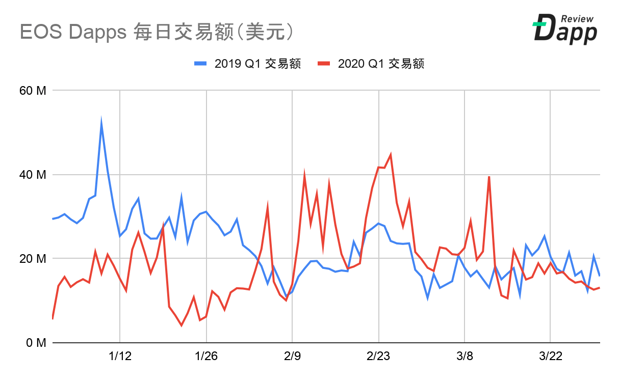 2020年第一季度Dapp市场报告：交易额为79亿美元，新增Dapp数量254个，