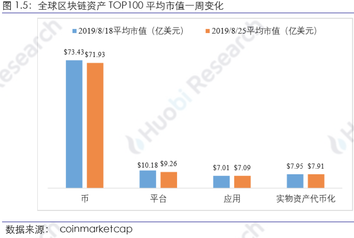 区块链行业周报：资产总市值比上周下跌2.11%，70%的前100项目中有不同程度下跌