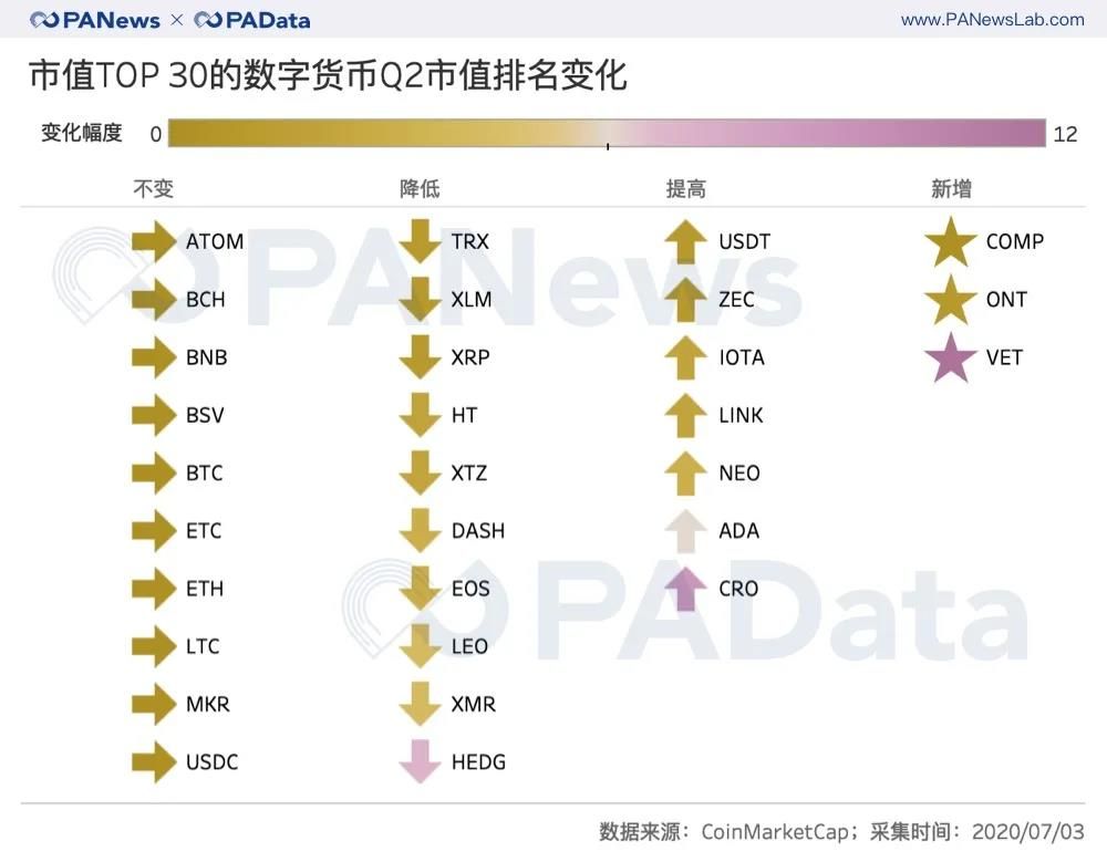 牛市已来？二季度币价平均上涨近50%创新高，公链币组团“上位”