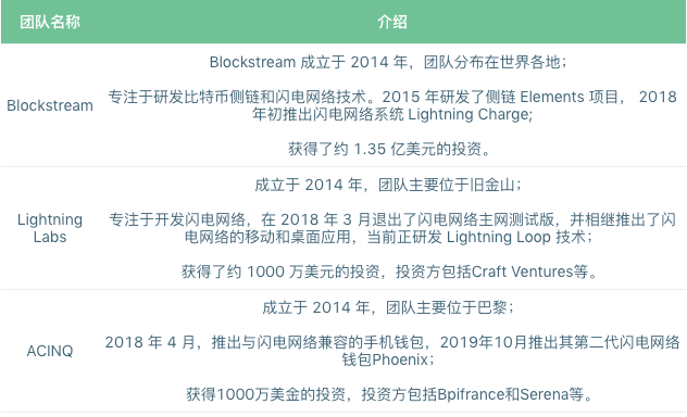 研报 | 闪电网络的快与慢：12013个节点、36117个状态通道、925个比特币