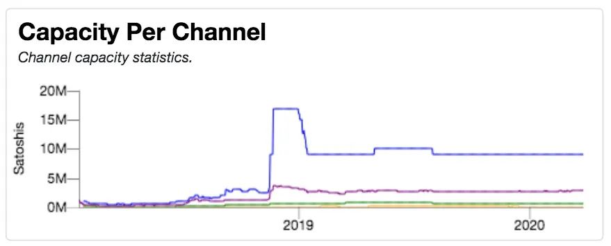 研报 | 闪电网络的快与慢：12013个节点、36117个状态通道、925个比特币