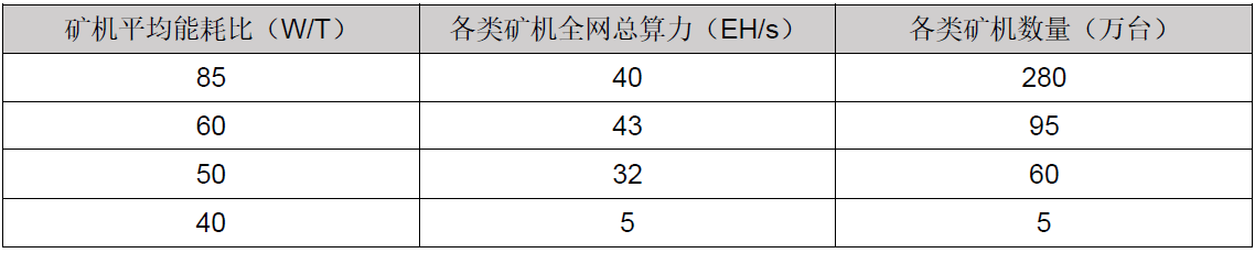 2020年丰水期比特币算力情况估算：产能淘汰倒计时，旧矿机或彻底退出市场