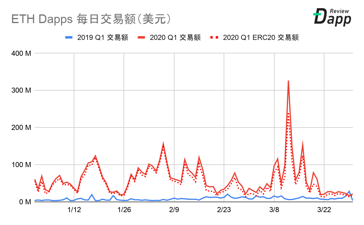 2020年第一季度Dapp市场报告：交易额为79亿美元，新增Dapp数量254个，