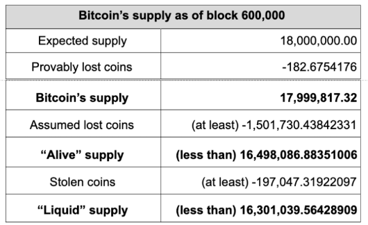 至少160万枚BTC石沉海底！比特币为何比你想象中的还要稀缺？