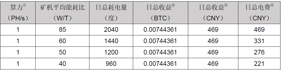 2020年丰水期比特币算力情况估算：产能淘汰倒计时，旧矿机或彻底退出市场