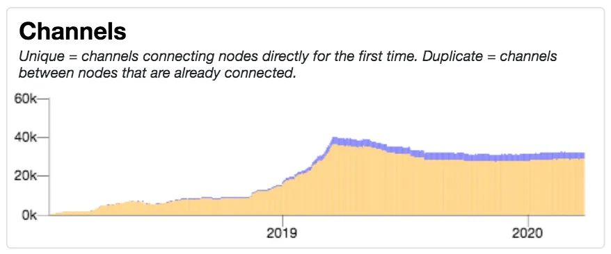 研报 | 闪电网络的快与慢：12013个节点、36117个状态通道、925个比特币