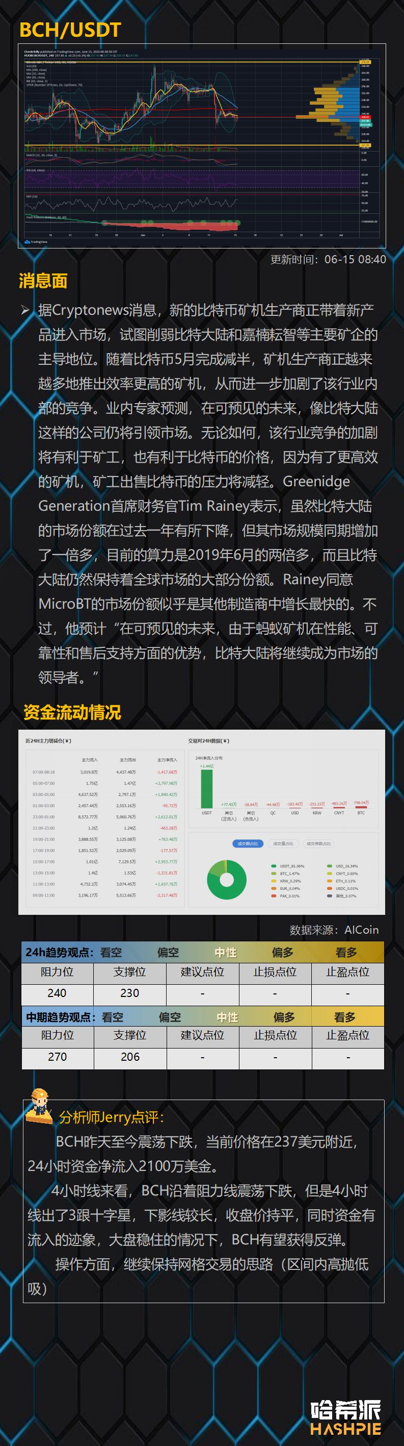 行情解析：反弹无力，BTC会转入跌势么？