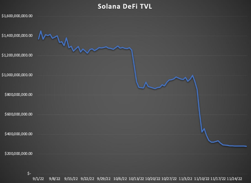 FTX崩溃之后，Solana会持续一蹶不振下去吗？