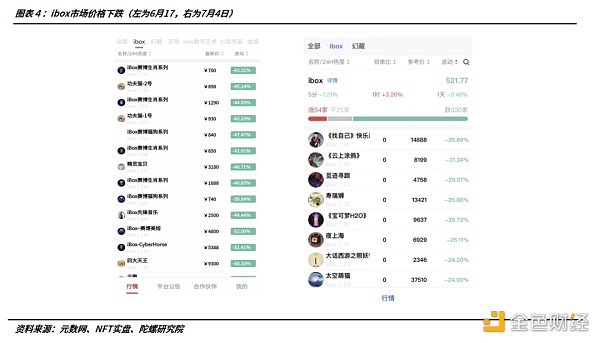 数字藏品平台现状：二级市场去泡沫明显，监管之下如履薄冰