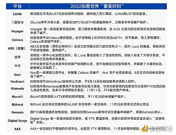 盘点2022年加密行业发生的历史性事件