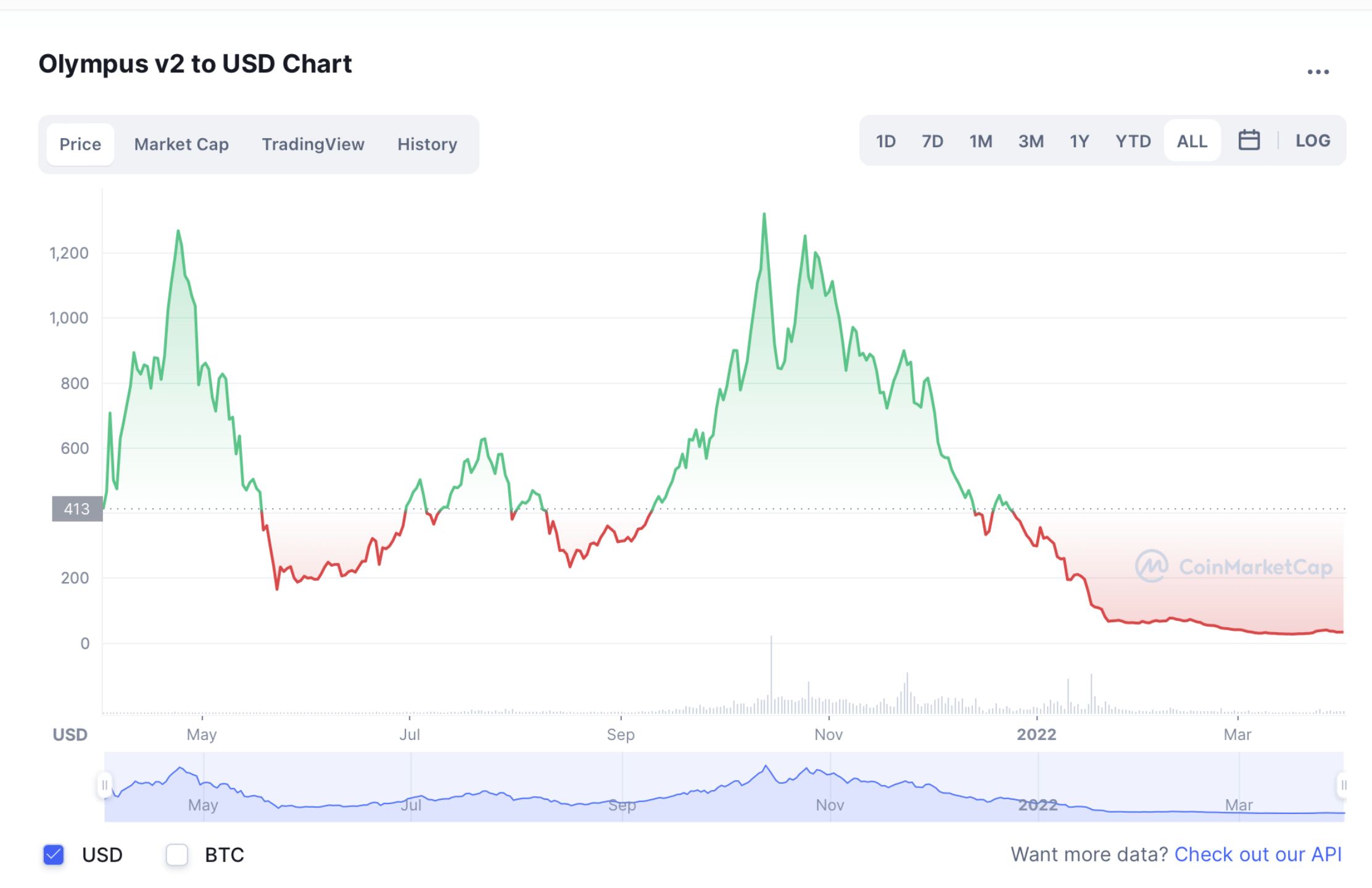 万字报告带你读懂 DeFi 流动性现状以及展望未来