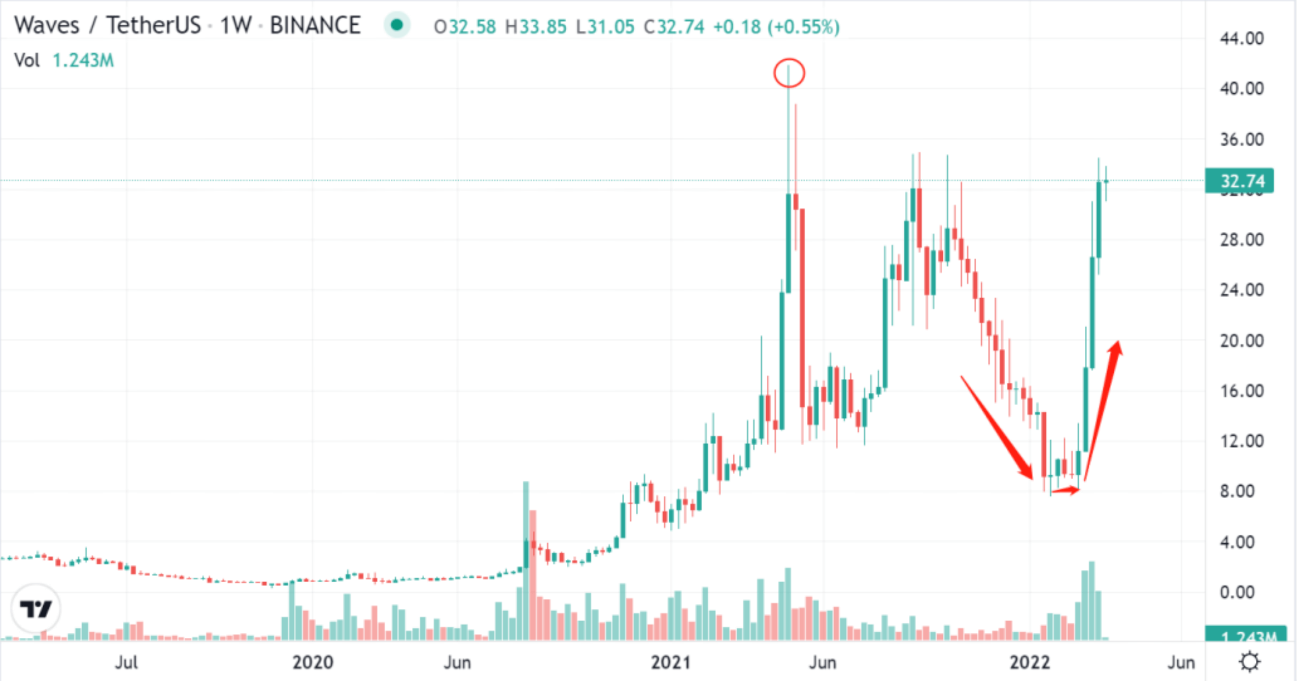 一文读懂强势崛起的老牌公链 Waves