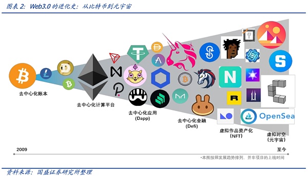 Web 3.0 的进化简史