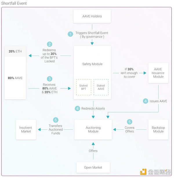 详解借贷协议Maker、Aave、Compound的风控机制