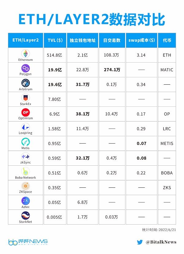 Layer2全览：数据、扩容方案、生态对比