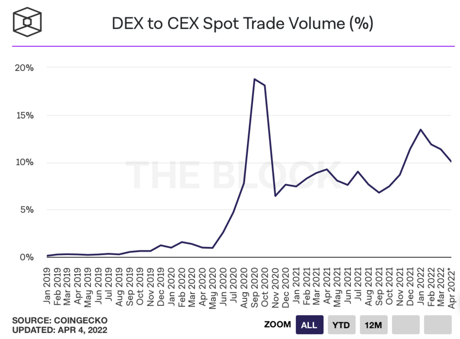 万字报告带你读懂 DeFi 流动性现状以及展望未来