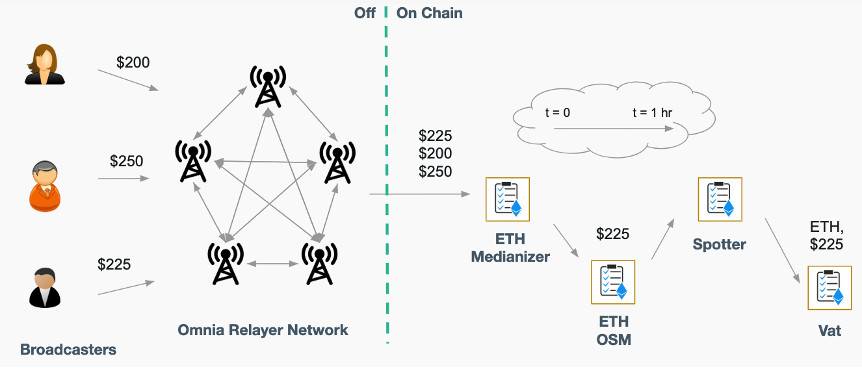 HashKey 曹一新：详解主流去中心化借贷产品预言机原理