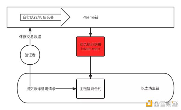 以太坊转 PoS 在即，一文全面了解以太坊扩容的历史