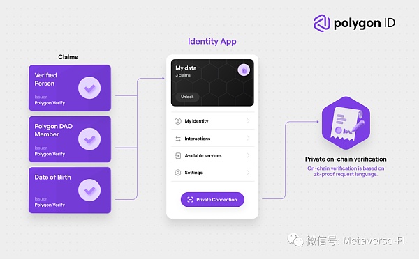 介绍Polygon ID Web3 的零知识身份