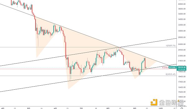 <b>金色趋势丨CPI高于预期 BTC趋势变了吗？</b>