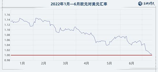 1欧元＜1美元 跌破的不只是汇率