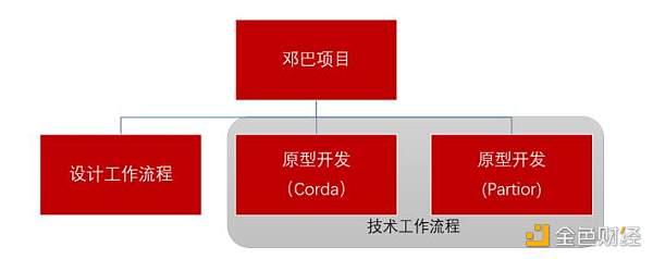 解读BIS多国央行数字货币互通计划“邓巴项目”（一）：平台设计