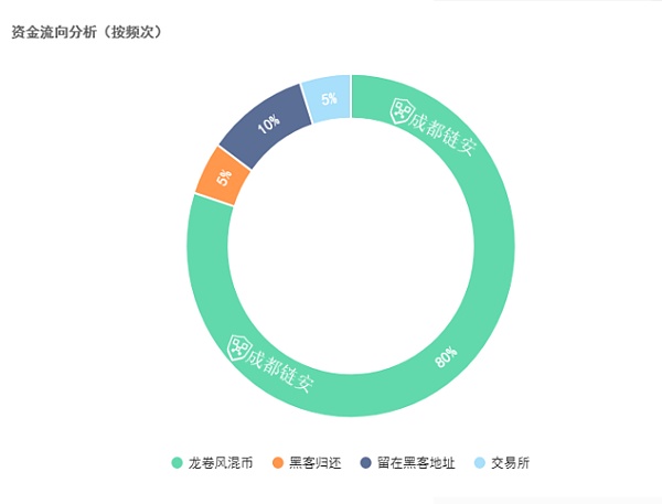 2022年Q1全球区块链安全生态报告 攻击类安全事件造成的损失高达12亿美元