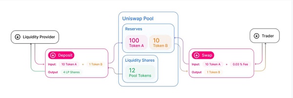 DeFi之王Uniswap 其V3版本的运行原理及其利弊