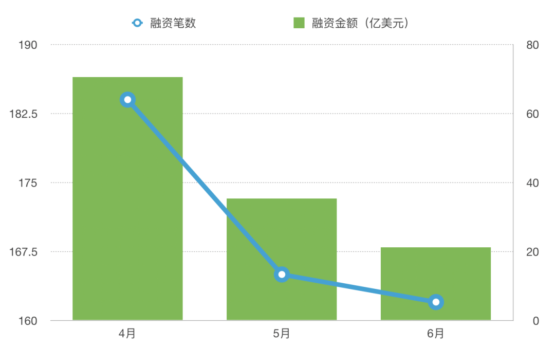 熊市悲观情绪传导至一级市场，十余家Web3独角兽估值大砍50%