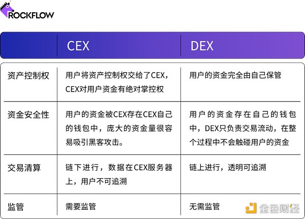 加密货币交易所的未来：DEX 和 CEX 之战