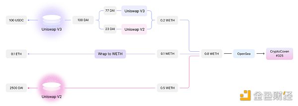 Uniswap NFT市场狂撒500万美金空投上线，为何收效甚微？