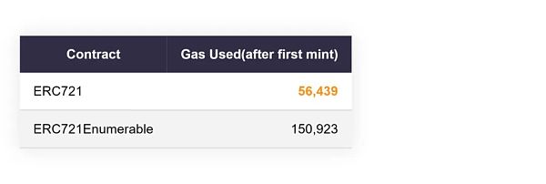 NFT的gas优化终极指南