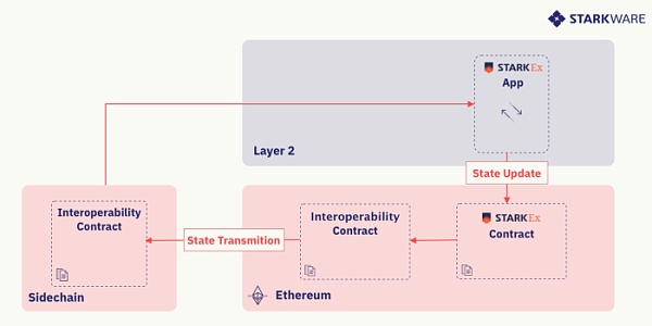 去信任的“侧链-StarkEx”桥接