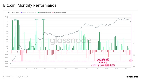 Glassnode 研究：比特币链上活动处于熊市 但强烈囤币趋势显现