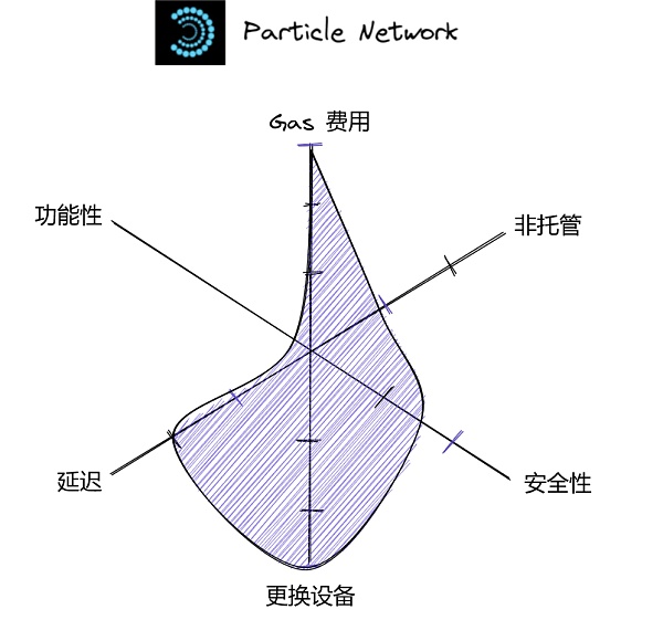 将 Web2 用户带入 Web3：未来属于无助记词钱包